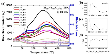 (a) Dielectric constant and loss curves of Bi0.5(Na0.78K0.22)0.5-xTiO3 (x = 0 ~ 0.050), (b) dielectric constant, (c) depolarization temperature (Td) and (d) Curie temperature (TC) of BNKT ceramics with different Na and K deficient ratio