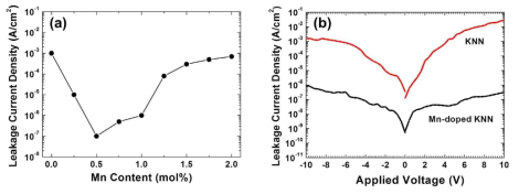 Leakage current density of (a) KNN films as a function of Mn dopant concentration at the applied voltage of 10V and (b) pure KNN and 0.5 mol.% Mn-doped KNN films as a function of applied voltage
