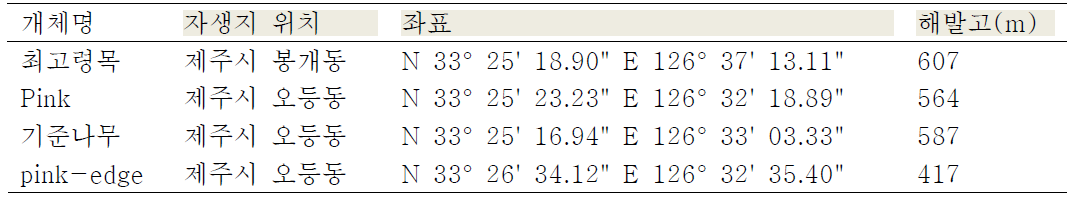 선발개체의 자생지 정보