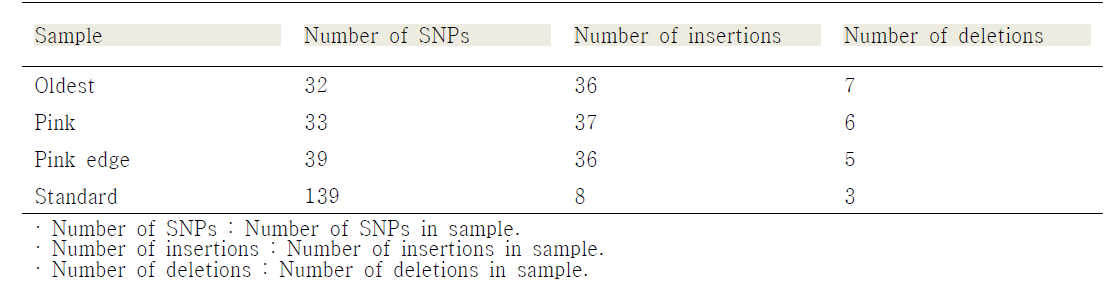 Summary of Variant Calling