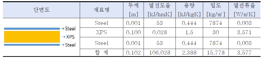 항온항습실 외피 현황