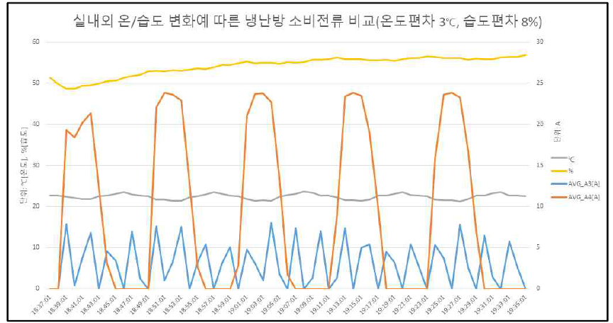 실내 온도 22℃, 습도 47%의 현황파악 실험 1 (온도편차 3℃, 습도편차 8%)