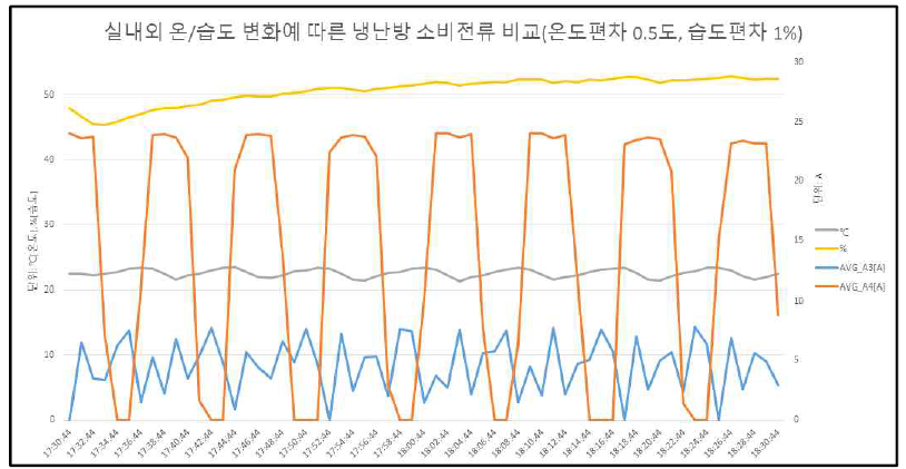 실내 온도 22℃, 습도 47%의 현황파악 실험 4 (온도편차 0.5℃, 습도편차 1%)