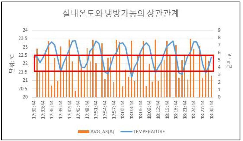 실내온도와 냉방가동의 상관관계