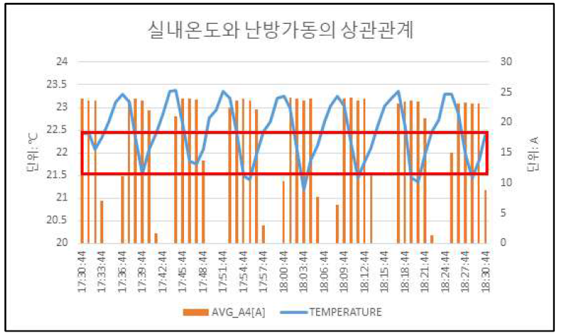 실내온도와 난방가동의 상관관계