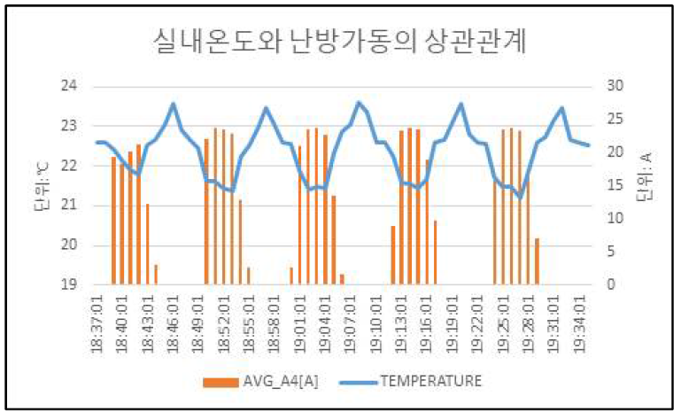 실내온도와 난방가동의 상관관계