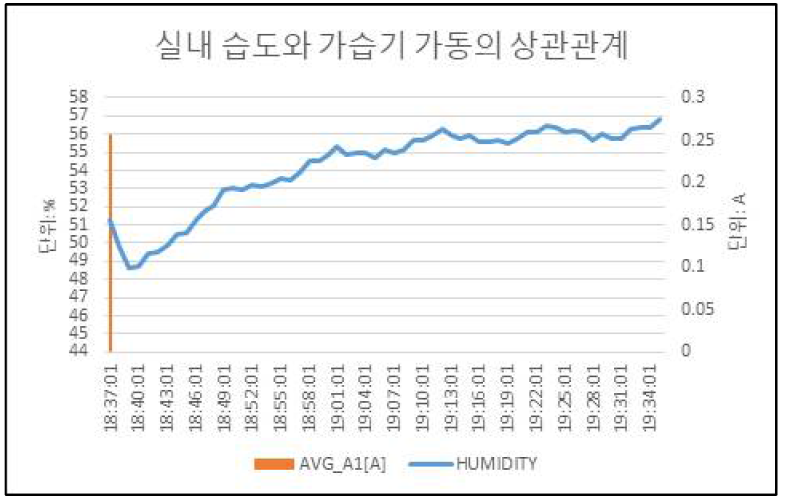 실내습도와 가습가동의 상관관계