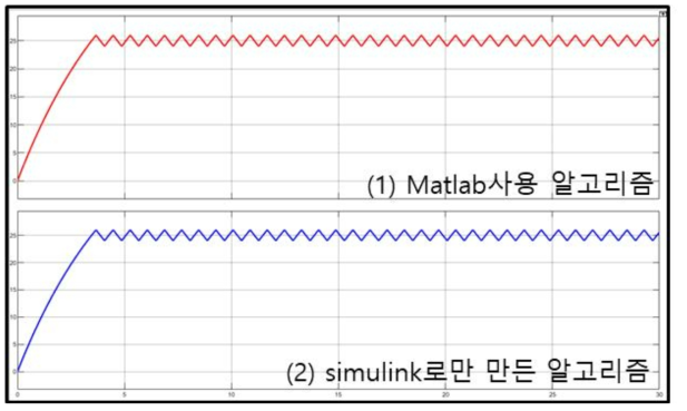 sampling time을 0.00001s로 조정했을 시 비교