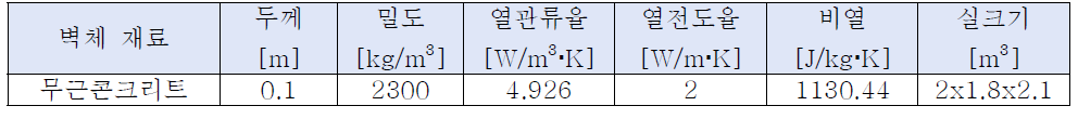 Case1의 벽체 구성