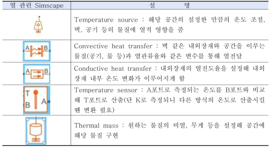 열 관련 변수들을 입력할 수 있는 simscape block 목록