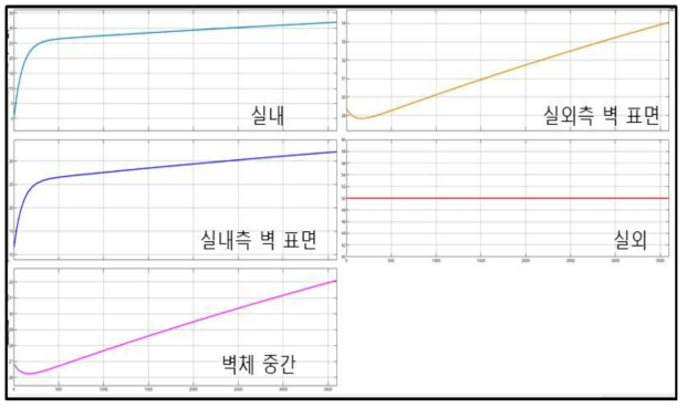 벽체 지점별 온도변화(3600s 시뮬레이션)