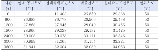 벽체 지점별 온도 변화(3600s 시뮬레이션)