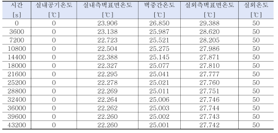 6면으로 이루어진 콘크리트 공간의 2x2.1(m2) 벽 지점별 온도변화 (3600x12s 동안 시뮬레이션)