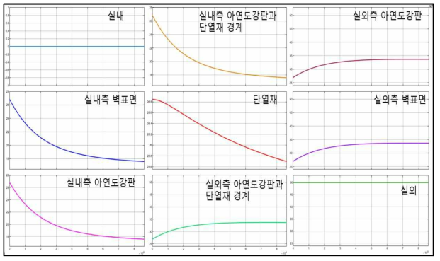 벽체 지점별 온도변화(3600x24s 시뮬레이션)