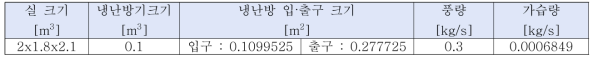 실 챔버 및 냉난방기 구성