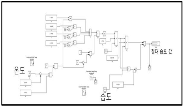 simulink block을 이용해 모사