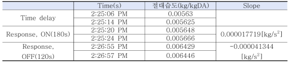 실험에 따른 난방 step response