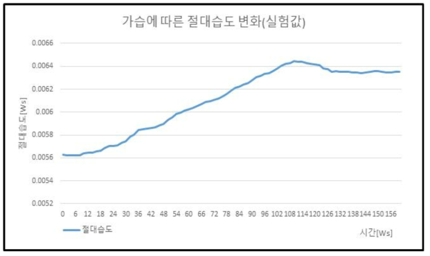 가습 step response 실험 결과