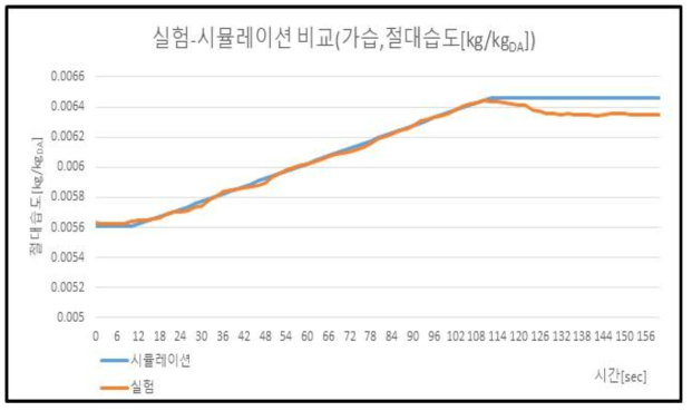 가습에 의한 실험과 시뮬레이션 절대 습도 변화 비교