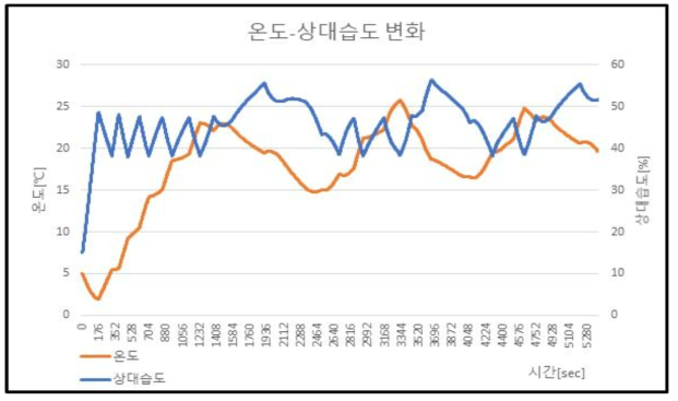 기존 제어 방식, 온도-상대습도 변화 (허용 온도차 ±3℃, 허용 상대습도차 ±8%)