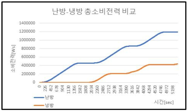 기존 제어 방식, 난방-냉방 총 소비전력 (허용 온도차 ±3℃, 허용 상대습도차 ±8%)