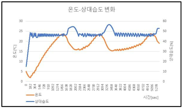 기존 제어 방식, 온도-상대습도 변화 (허용 온도차 ±0.5℃, 허용 상대습도차 ±1%)