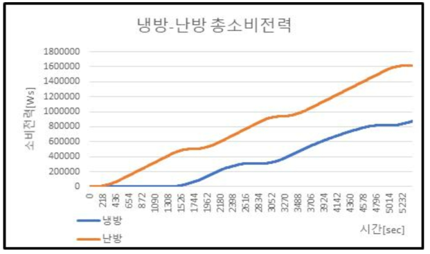 기존 제어 방식, 난방-냉방 총 소비전력 (허용 온도차 ±0.5℃, 허용 상대습도차 ±1%)