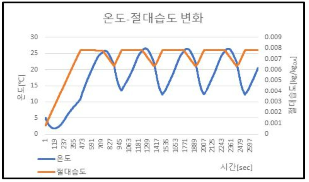 개선된 제어 방식, 온도-절대습도 변화 (허용 온도차 ±3℃, 허용 절대습도 범위 :　0.009065~0.006401[kg/kgDA])