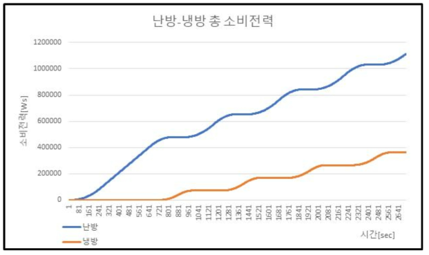 개선된 제어 방식, 난방-냉방 총 소비전력 (허용 온도차 ±3℃, 허용 절대습도 범위 :　0.009065~0.006401[kg/kgDA])