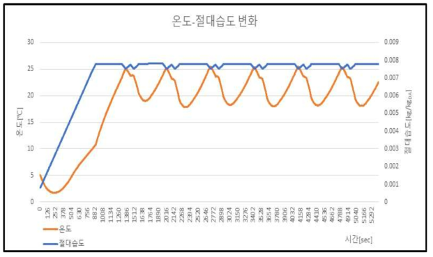 기존 제어 방식(난방 다위치 제어), 온도-절대습도 변화 (허용 온도차 ±1℃, 허용 절대습도 범위 : 0.007896~0.007563[kg/kgDA])