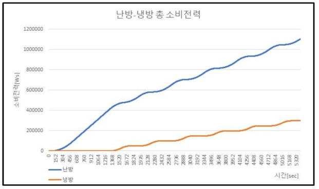 개선된 제어 방식, 난방-냉방 총 소비전력 (허용 온도차 ±1℃, 허용 절대습도 범위 : 0.007896~0.007563[kg/kgDA])