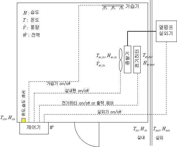 항온항습챔버 공조 시스템