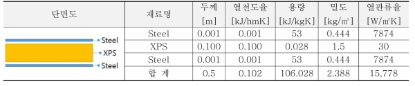 근온근습실 외피 현황