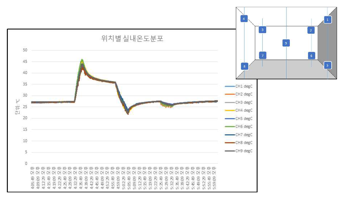 근온근습실 위치별 실내온도 분포 측정