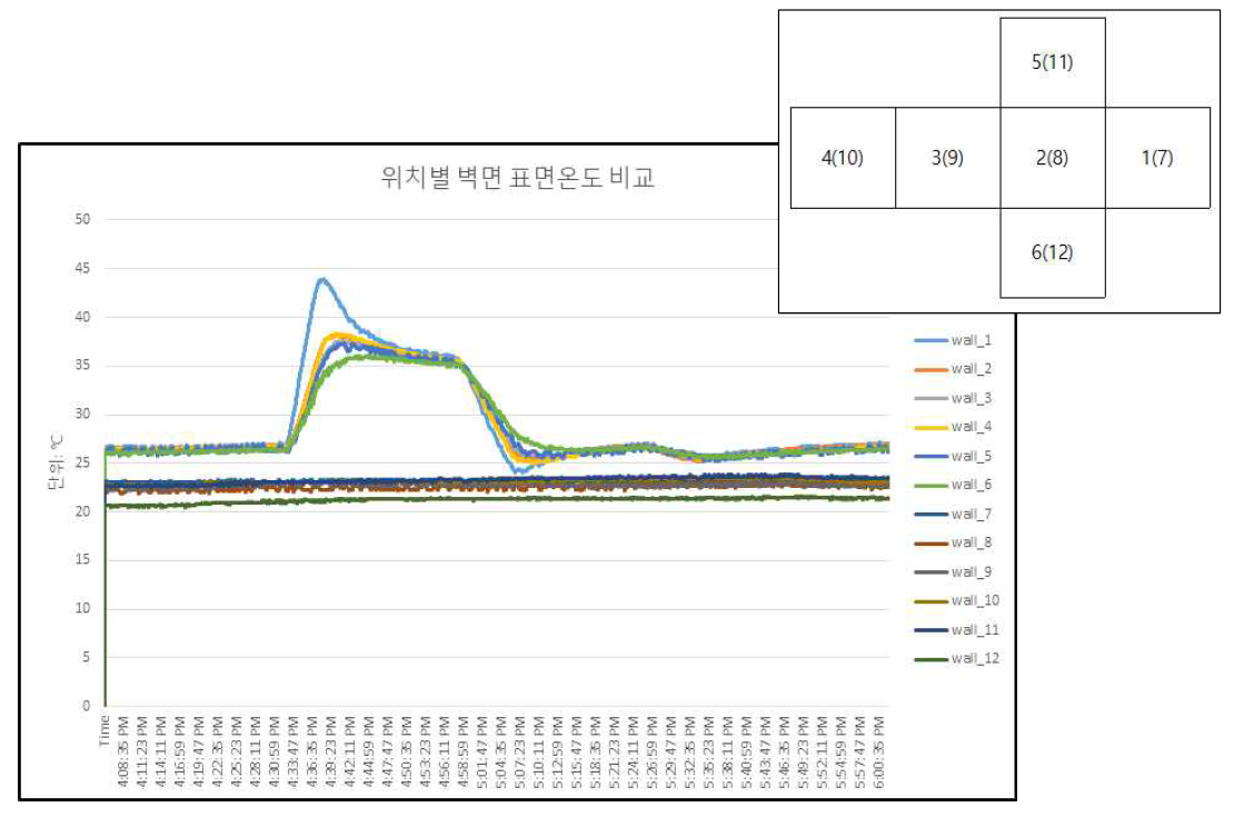 근온근습실 위치별 벽면 표면온도 분포 측정