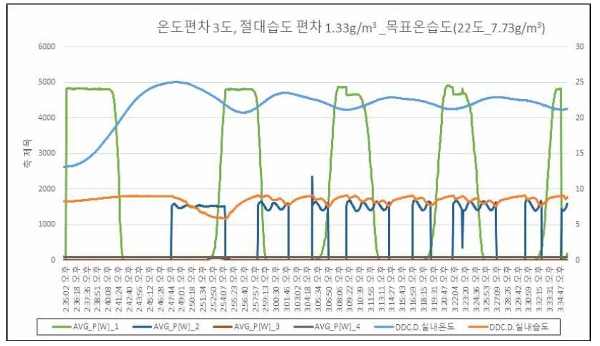 온도편차 3 ℃, 절대습도 편차 1.33g/m3 실험결과 그래프