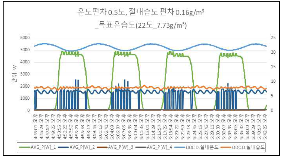 온도편차 0.5℃ , 절대습도 편차 0.16g/m3 실험결과 그래프