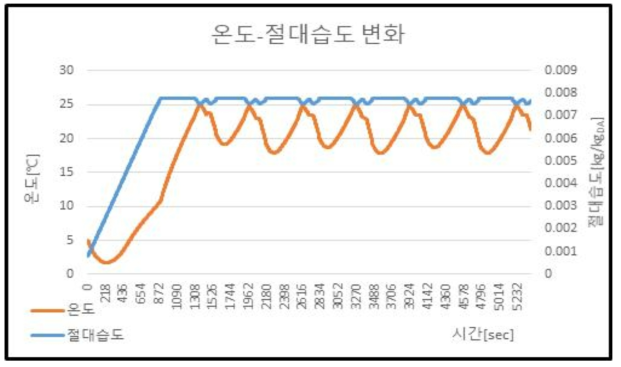 기존 제어 방식, 온도-절대습도 변화 (허용 온도차 ±1℃, 허용 절대습도 범위 : 0.007896~0.007563[kg/kgDA])