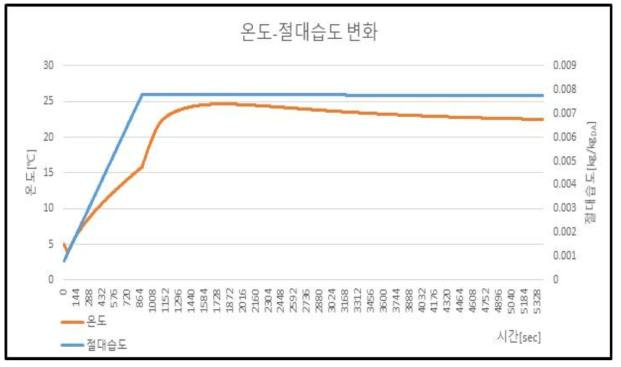 개선 제어 방식, 온도-절대습도 변화 (허용 온도차 ±3[℃], 허용 절대습도 범위 :　0.009065~0.006401[kg/kgDA])