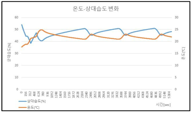 기존 제어 방식, 온도-상대습도 변화 (허용 온도차 ±3[℃], 허용 상대습도차 ±8[%])