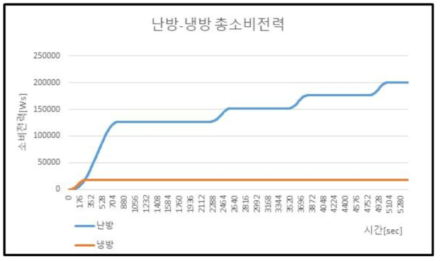 기존 제어 방식, 총 소비전력 (허용 온도차 ±3[℃], 허용 상대습도차 ±8[%])