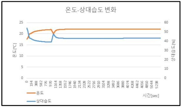 개선 제어 방식, 온도-절대습도 변화 (허용 온도차 ±3[℃], 허용 상대습도 ±8[%])