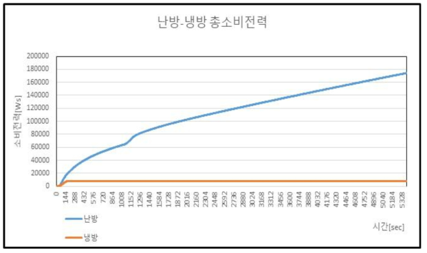 개선 제어 방식, 총 소비전력 (허용 온도차 ±3[℃], 허용 허용 상대습도 ±8[%])