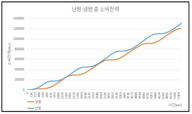 기존 제어 방식, 총 소비전력 (허용 온도차 ±0.5[℃], 허용 상대습도차 ±1[%])