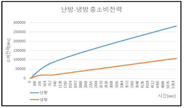 개선 제어 방식, 총 소비전력 (허용 온도차 ±0.5[℃], 허용 상대습도 ±1[%])