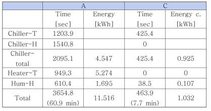 각 제어 방식의 운전 시간 및 에너지 소비량