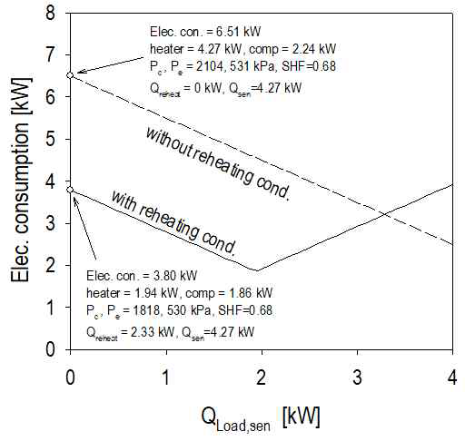 재열 응축기 이용 재열 시뮬레이션 결과