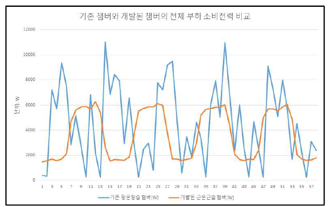 기존 챔버와 개발된 챔버의 전체 부하 소비전력 비교