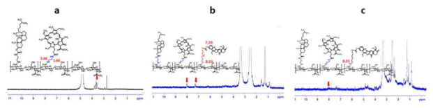 1H NMR of HC-PheoA (a), HC-PheoA-SN38 (Thioketal linker) (b), and HC-PheoA-SN38 (Hexamethylene linker) (c)