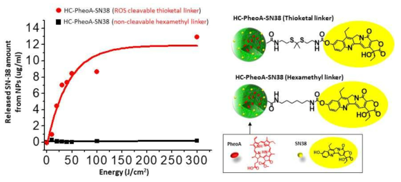 ROS-reactive drug release from HA-Chol/PheoA-SN38 NPs